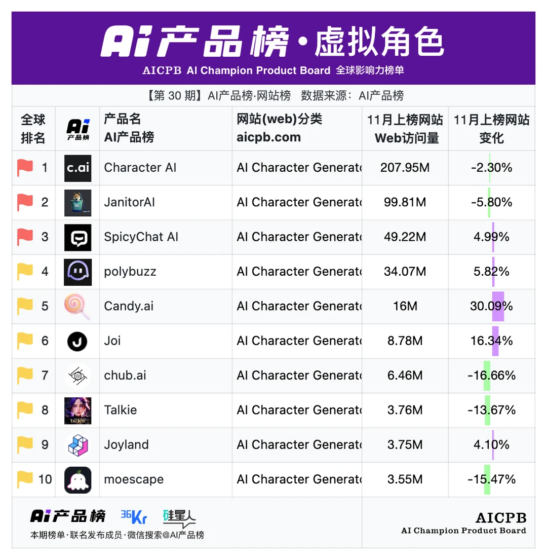 AI产品榜 | 11月榜单