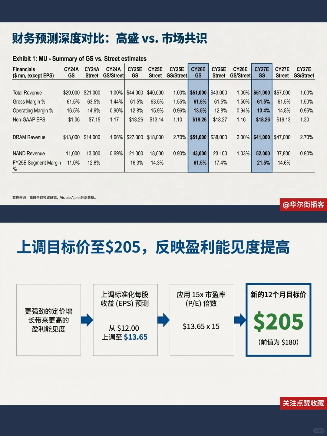 美光科技HBM份额冲20%!高盛大幅上调预测