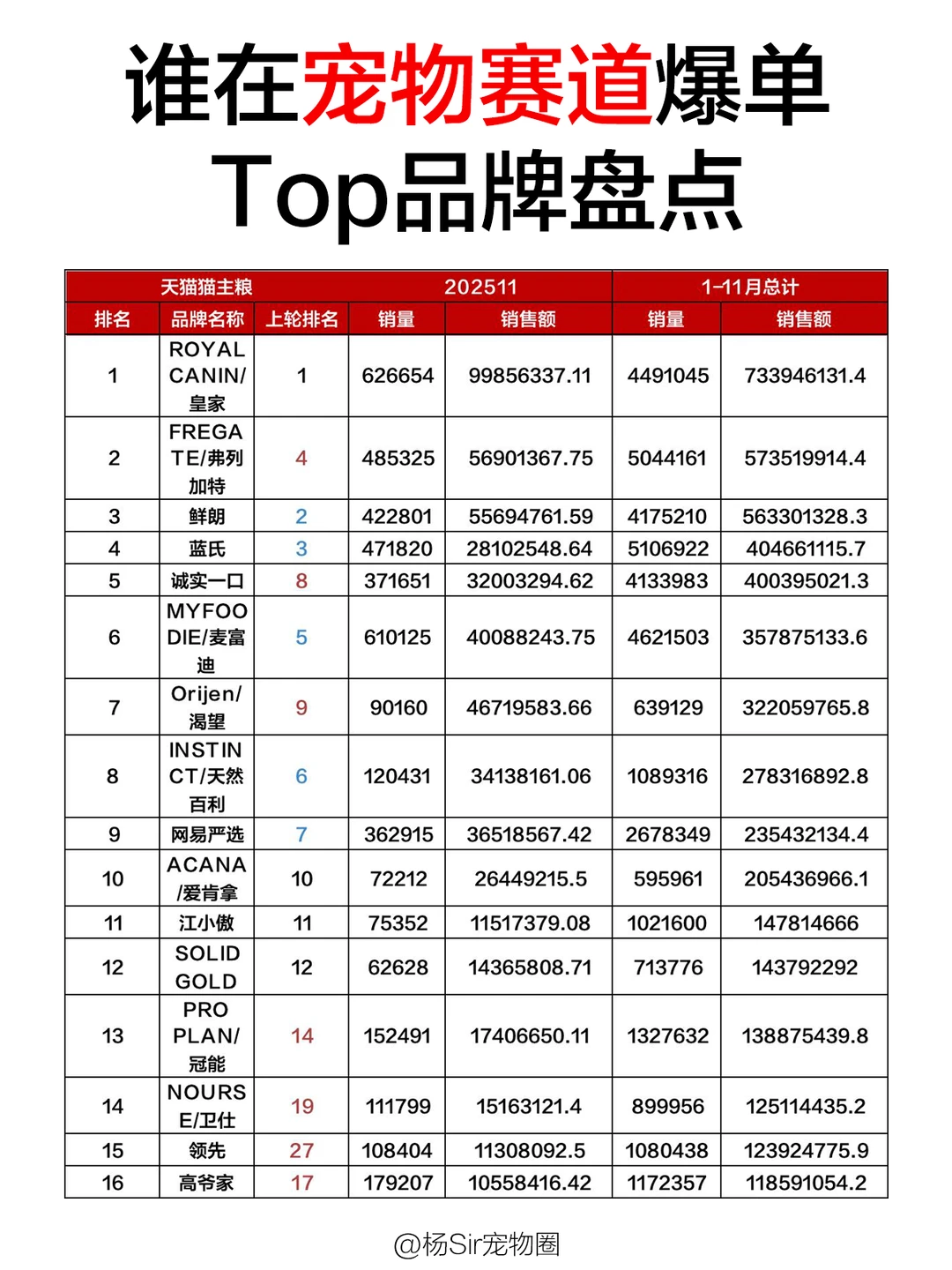 2025宠物品牌Top榜：1-11月?数据