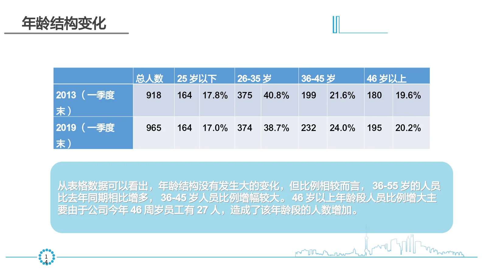 HR年中报告之企业用工分析报告