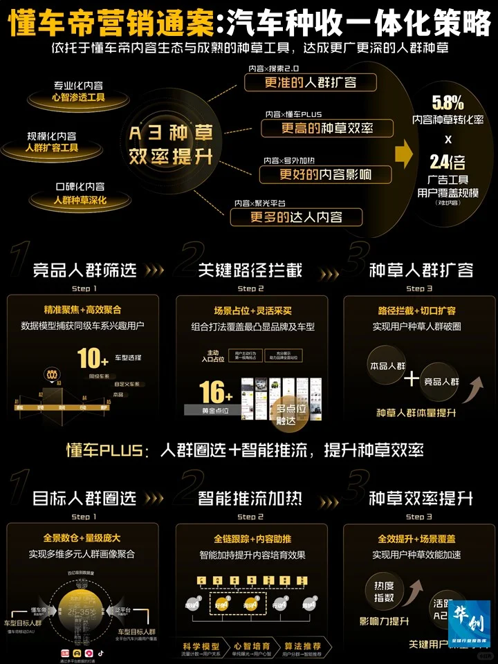 ?懂车帝营销通案-汽车种收一体化营销策略