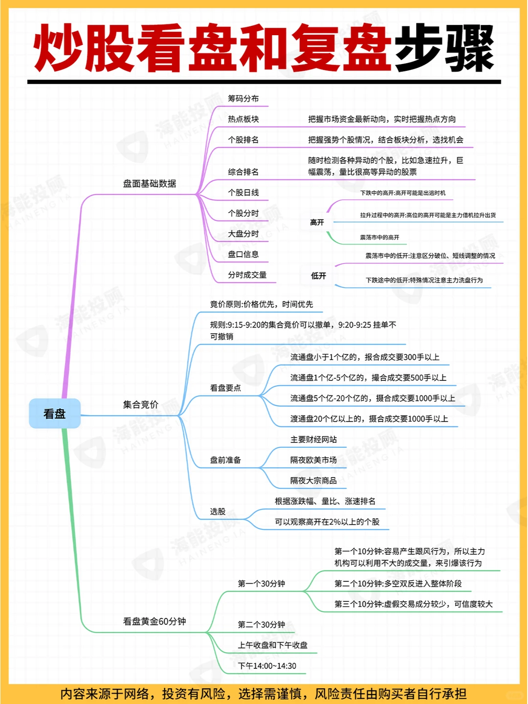 炒股复盘步骤（思维导图版）