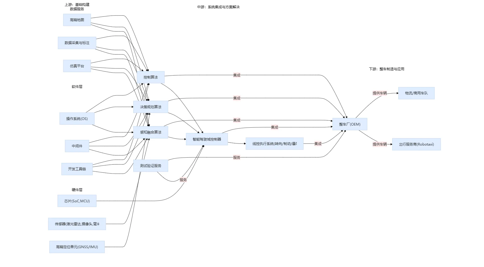 L3自动驾驶行业机会