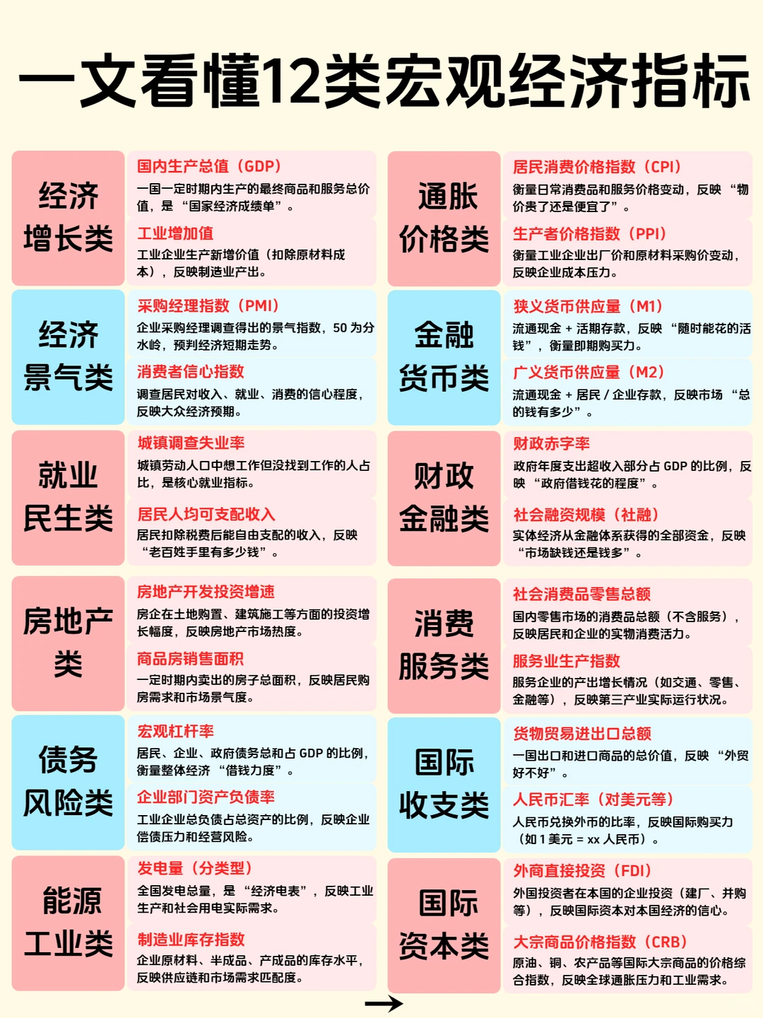一文看懂12类宏观经济指标