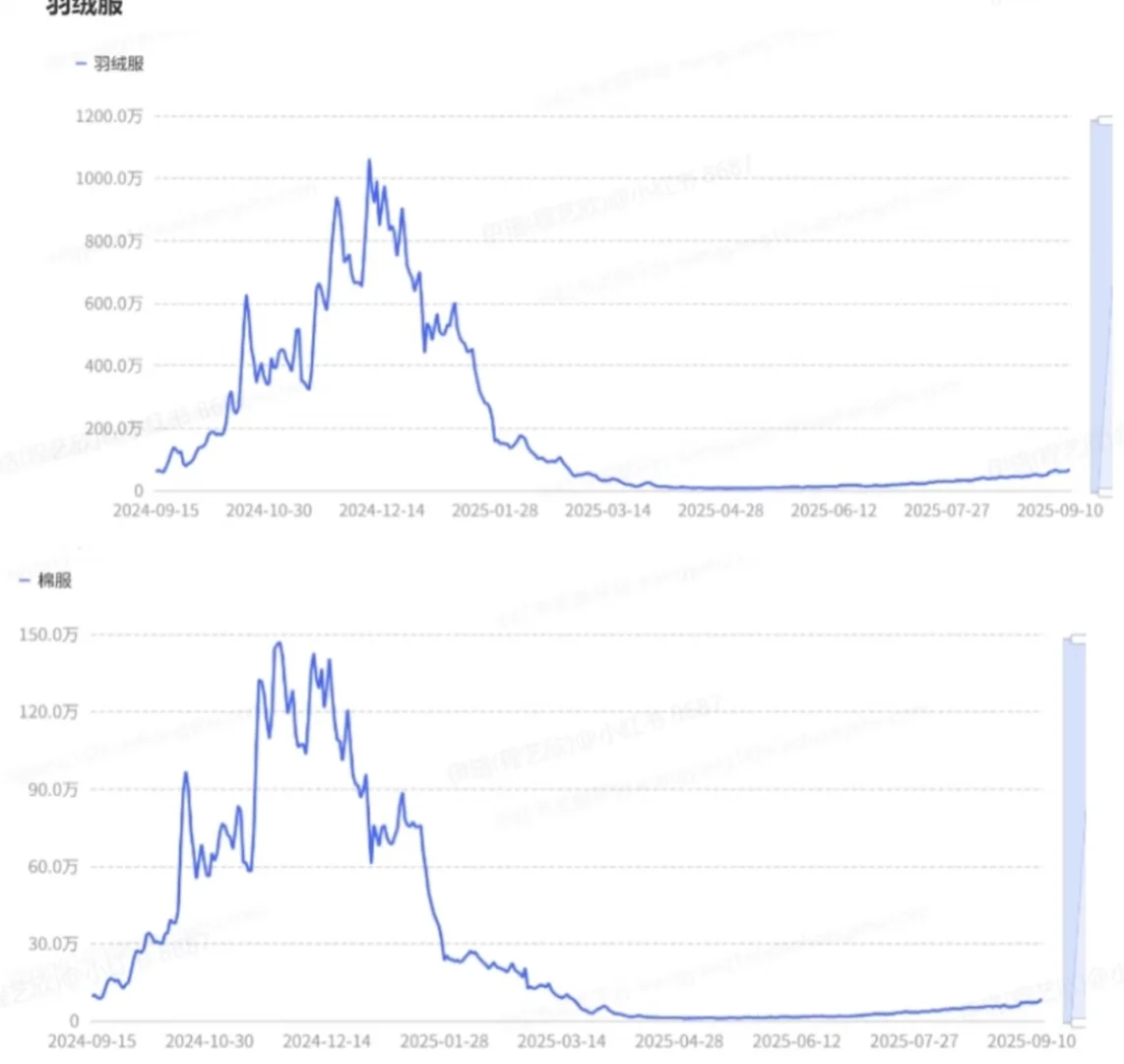秋冬女装搜索趋势前瞻：解码四大「服饰人设