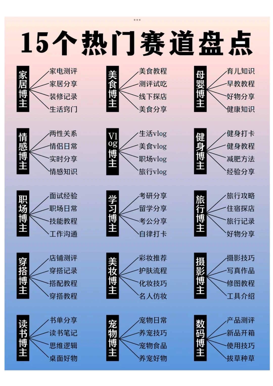 自媒体赛道选择的