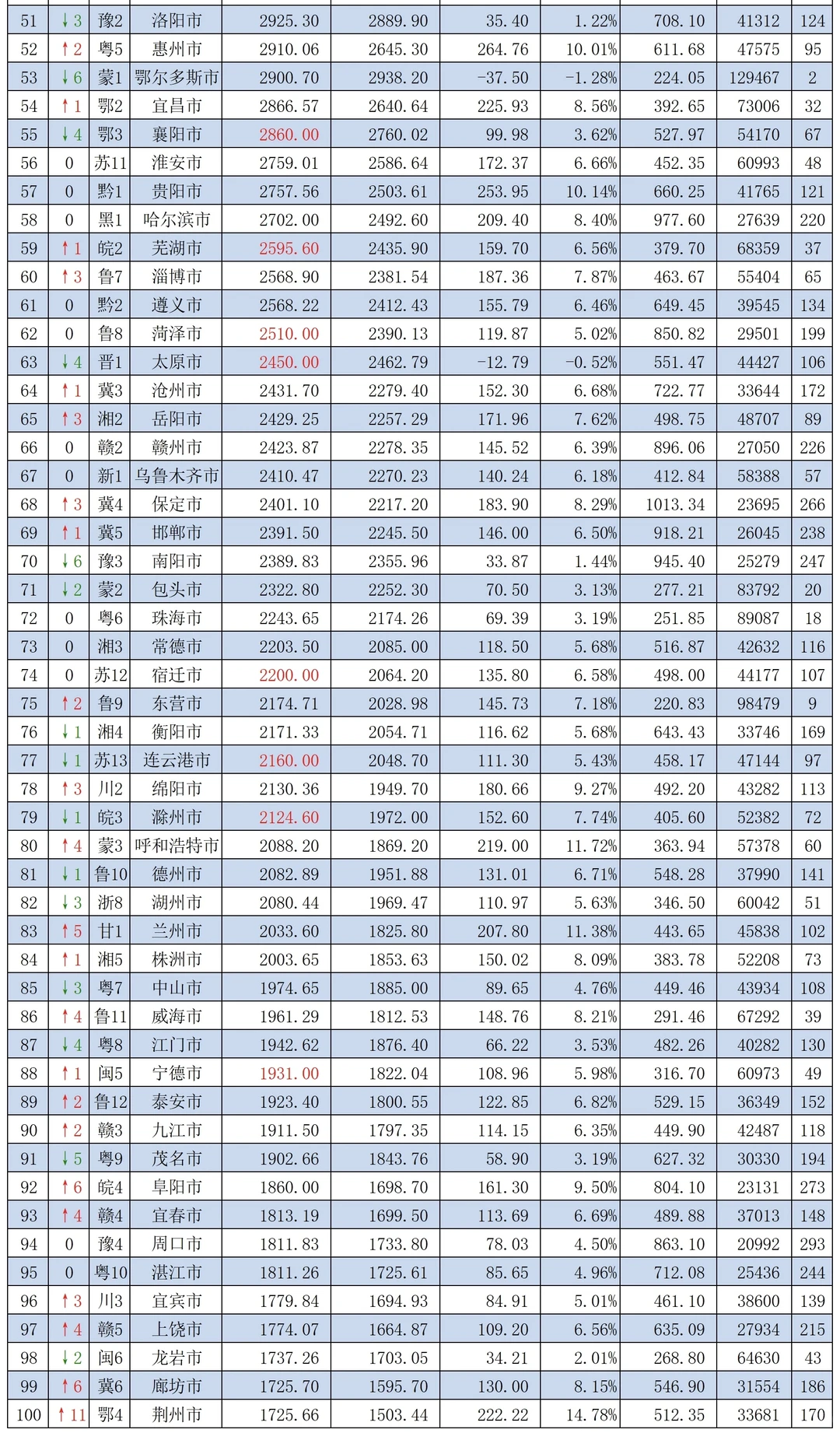 2025年上半年中国各城市GDP