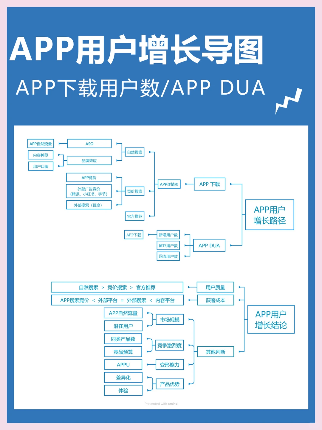 App用户增长路径?App运营er来了解一下?