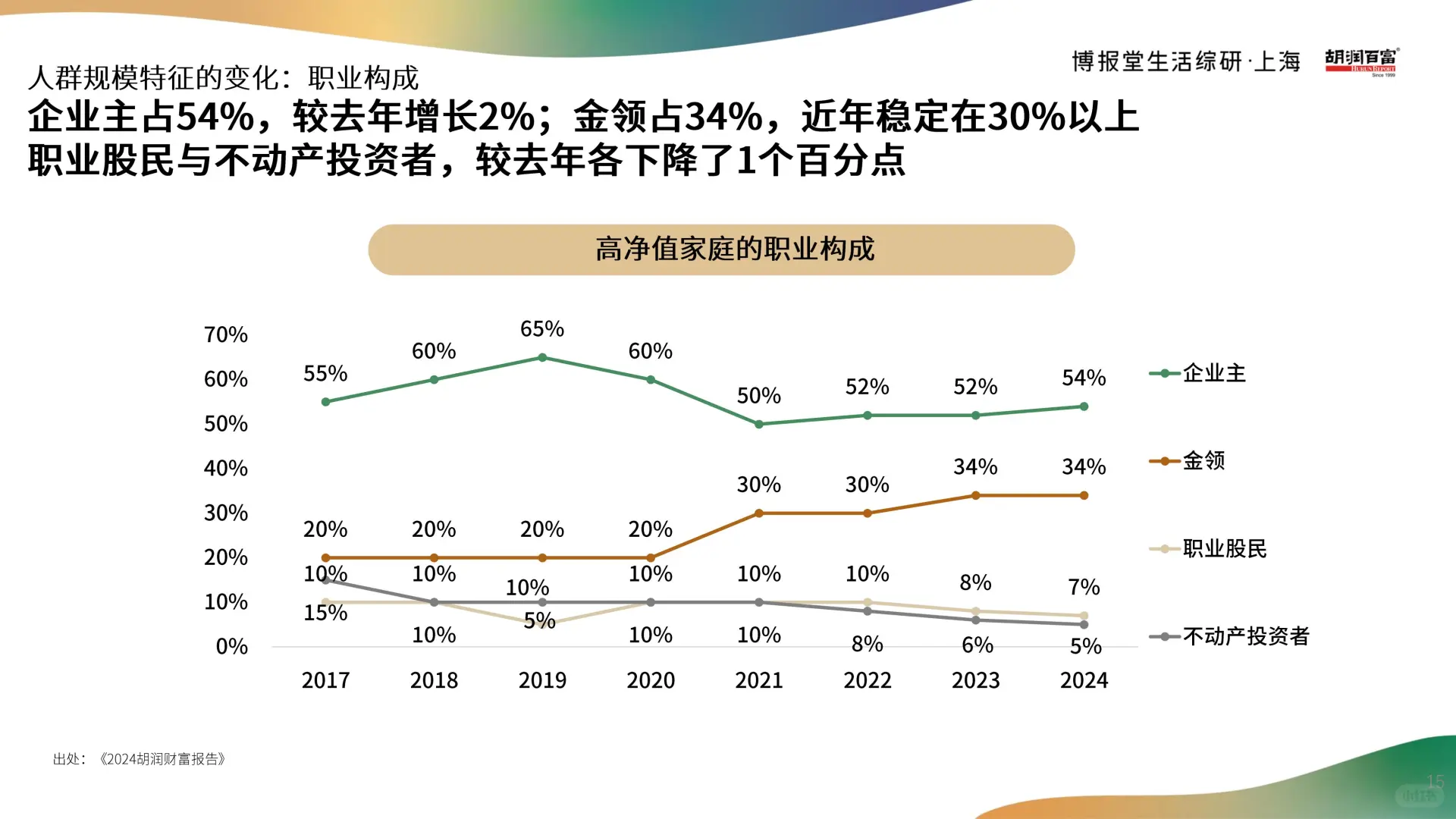 高净值人群消费心态及行为研究 2025?