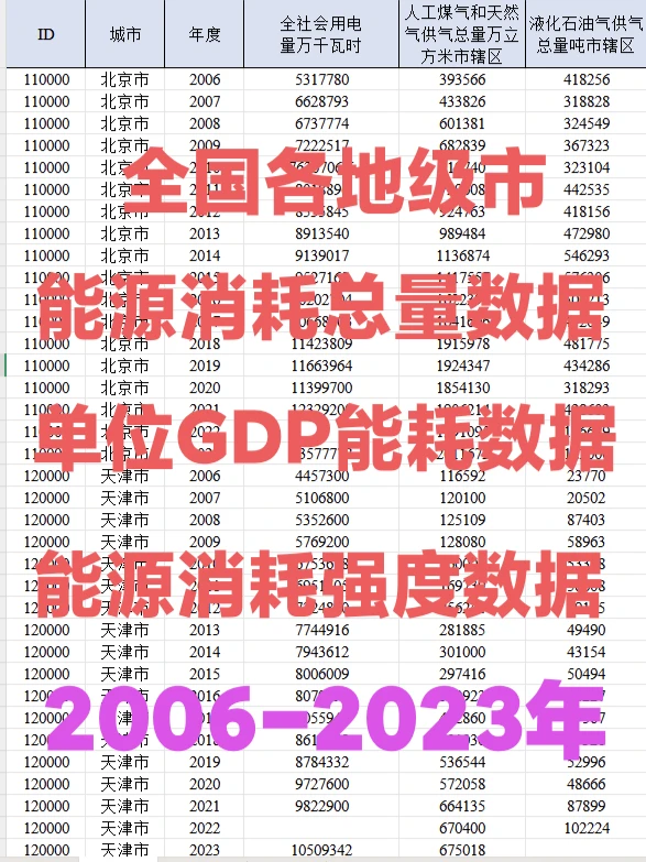 2006-2023年全国各地级市能源消耗总量数据