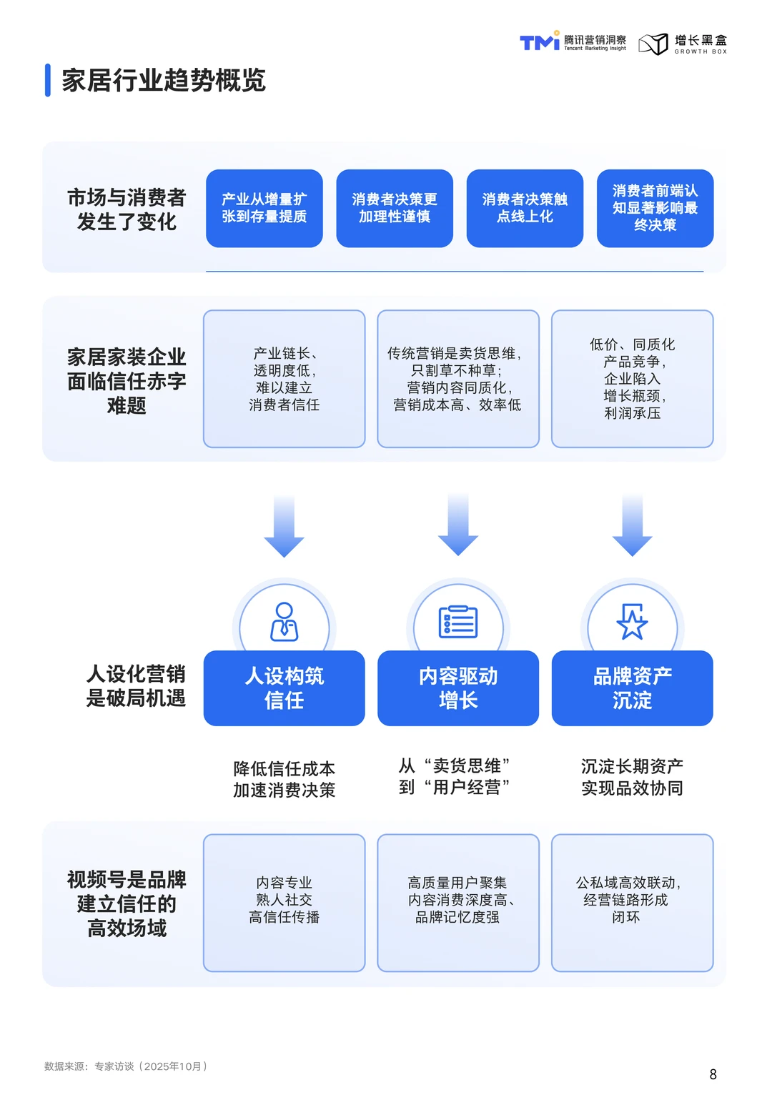 视频号家居消费趋势洞察与人设营销指南