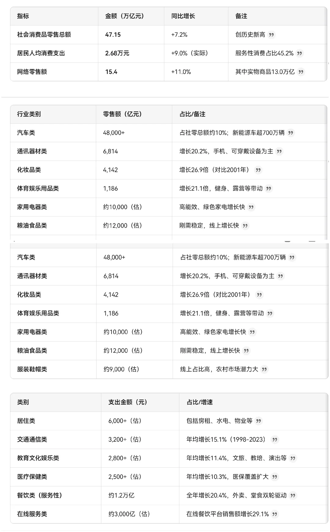 中国各行业消费规模