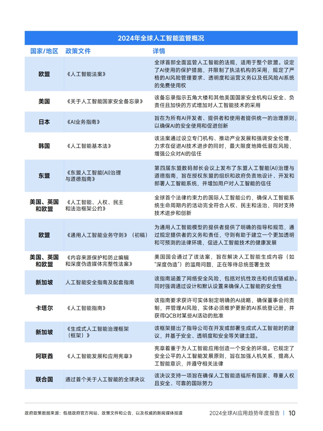 2024年全球AI应用趋势年度报告