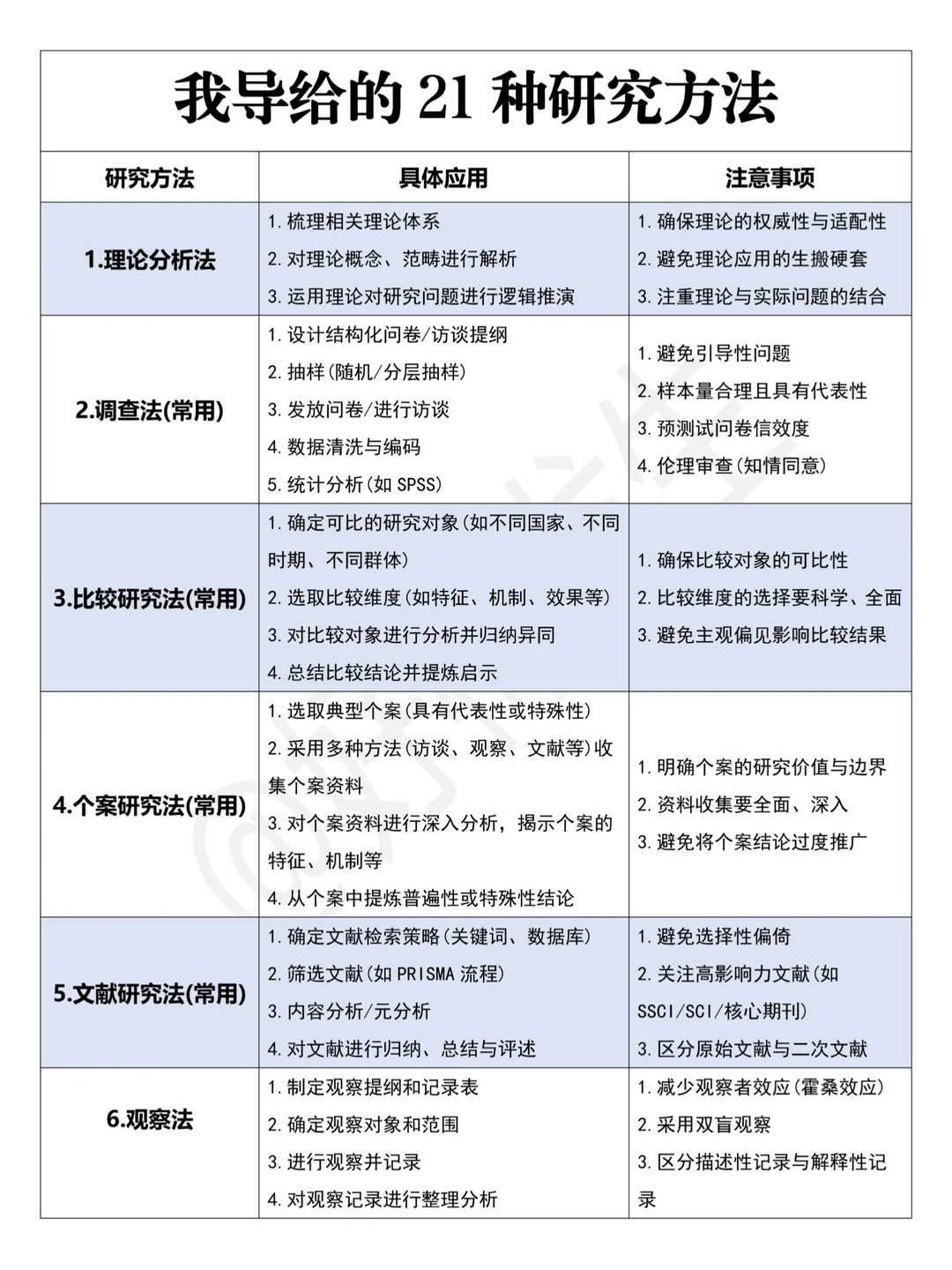 我导给的21种研究方法