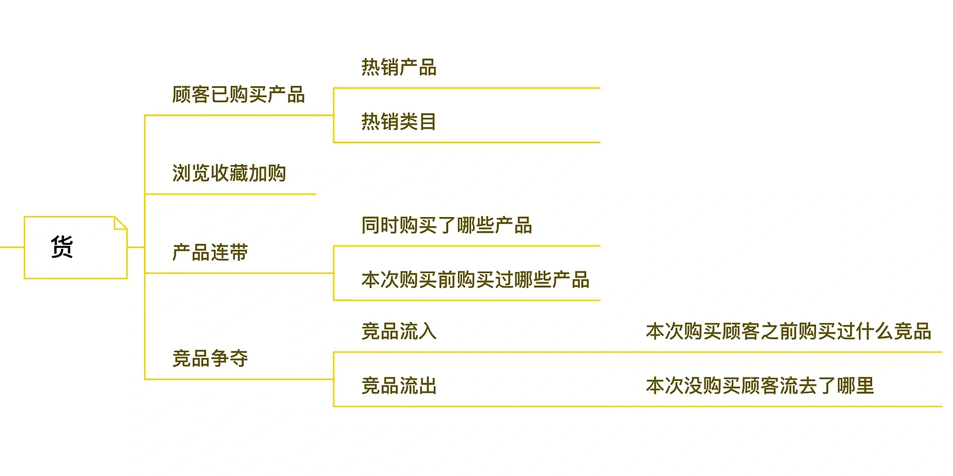 双11大促如何复盘｜电商数据复盘