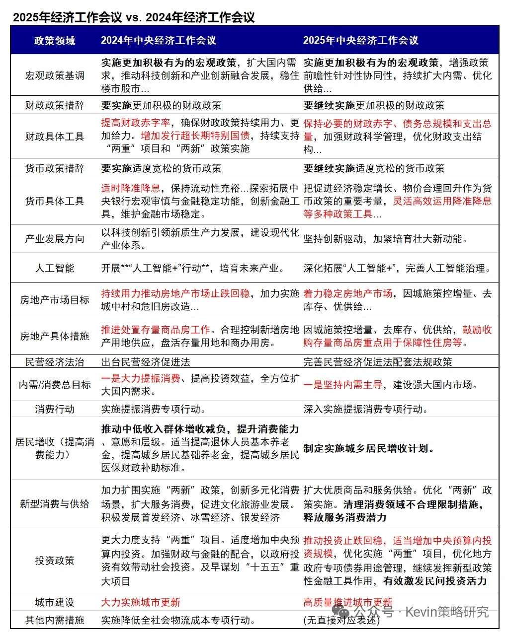 2025经济工作会议vs. 2024经济工作会议