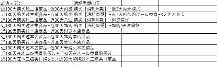 80种DMP人群圈定方法！