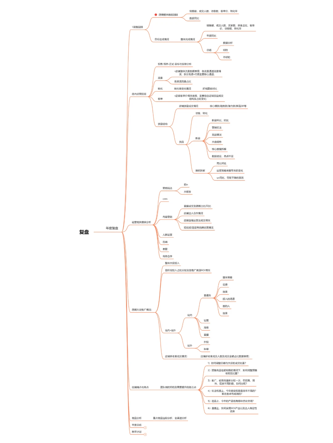 如何做一个全面的大促复盘