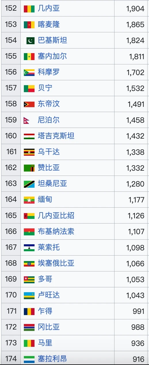 2025?全球人均GDP排名（预测）