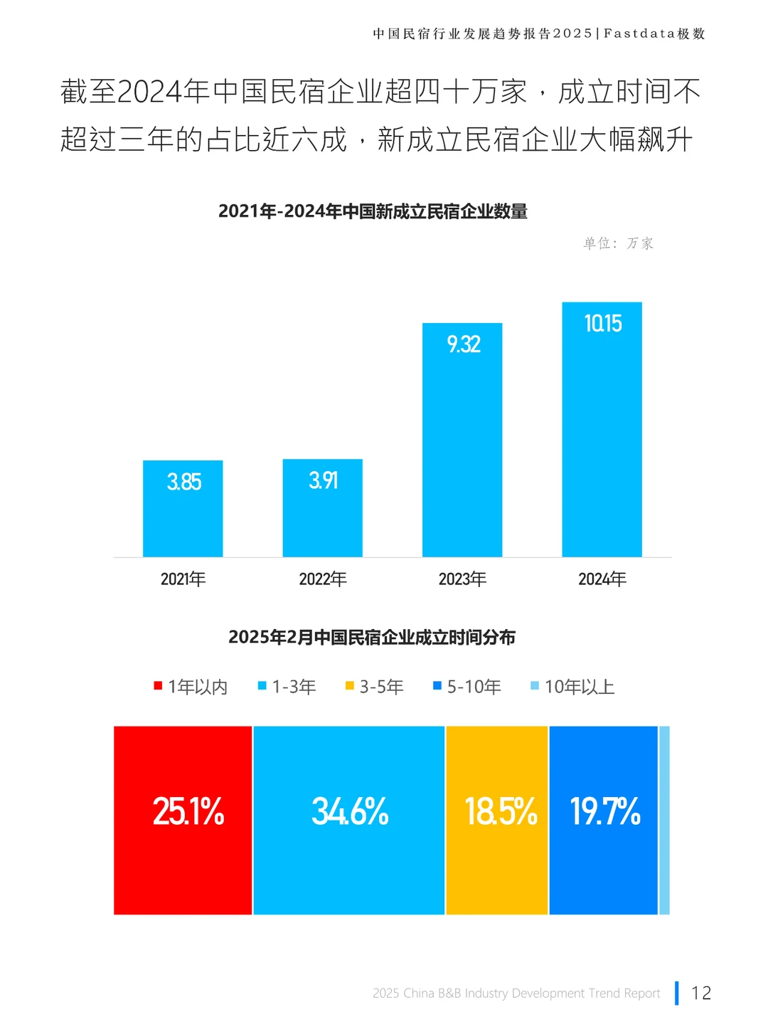 中国民宿行业发展趋势报告2025