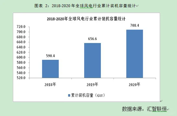 风电行业市场研究与发展前景预测报告