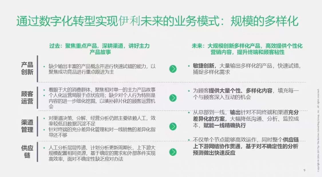 BCG为伊利集团做的数字化转型战略规划项目