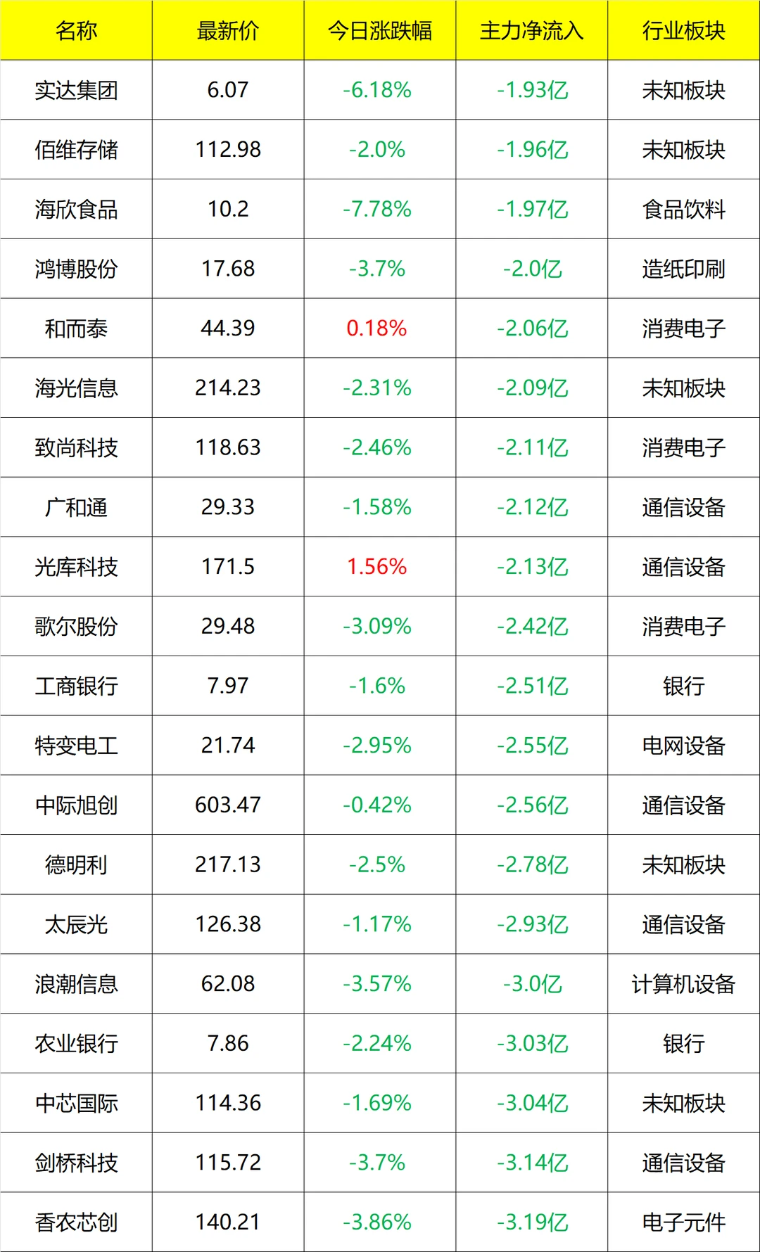 主力流入及流出_早盘 12月10号