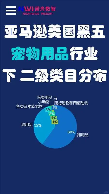 黑五亚马逊类目占比，这 3 个行业太顶了！