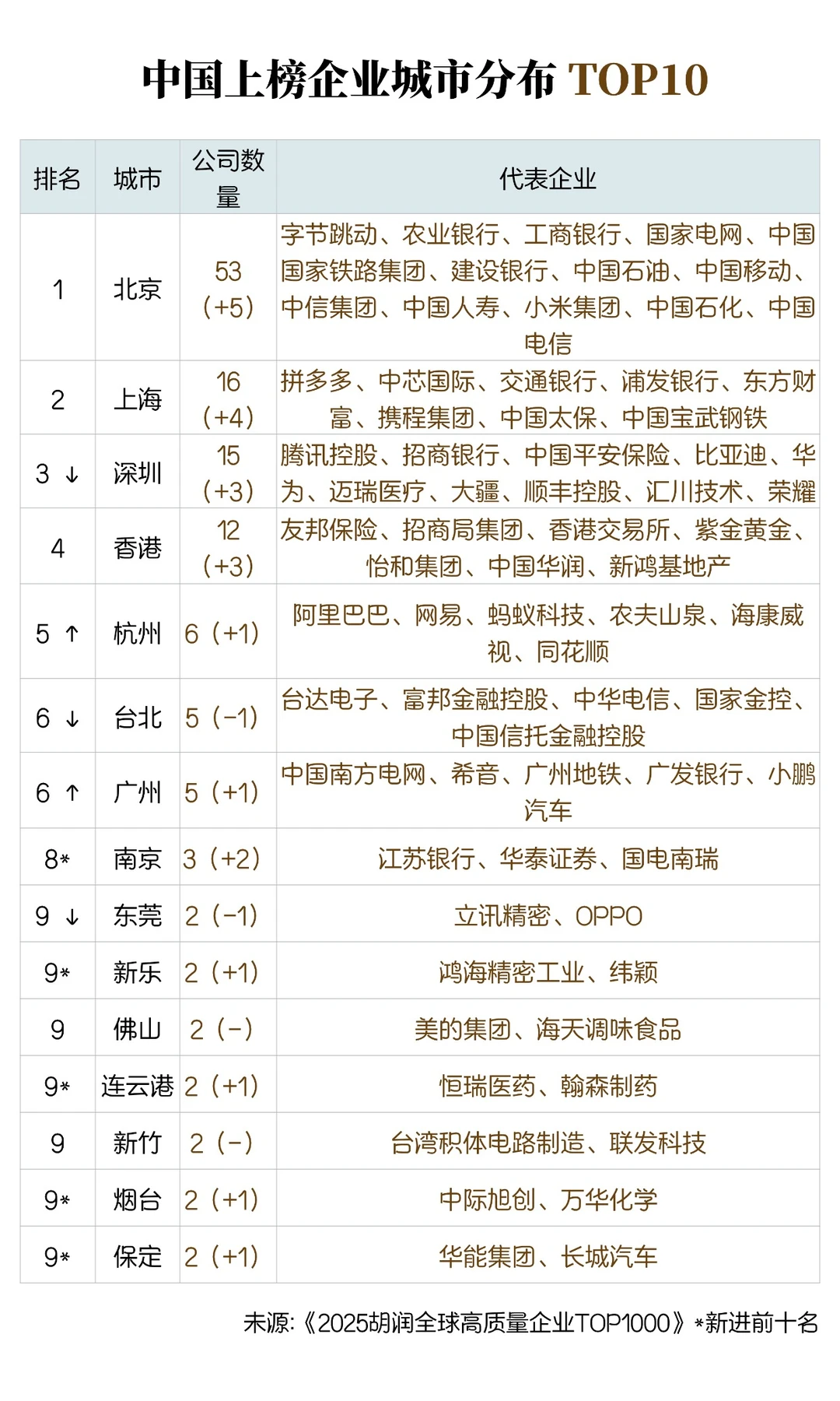 2025 胡润全球高质量企业榜出炉