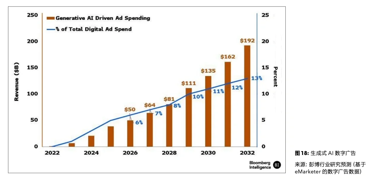 每天一个行业报告—生成式 AI 万亿美元市场