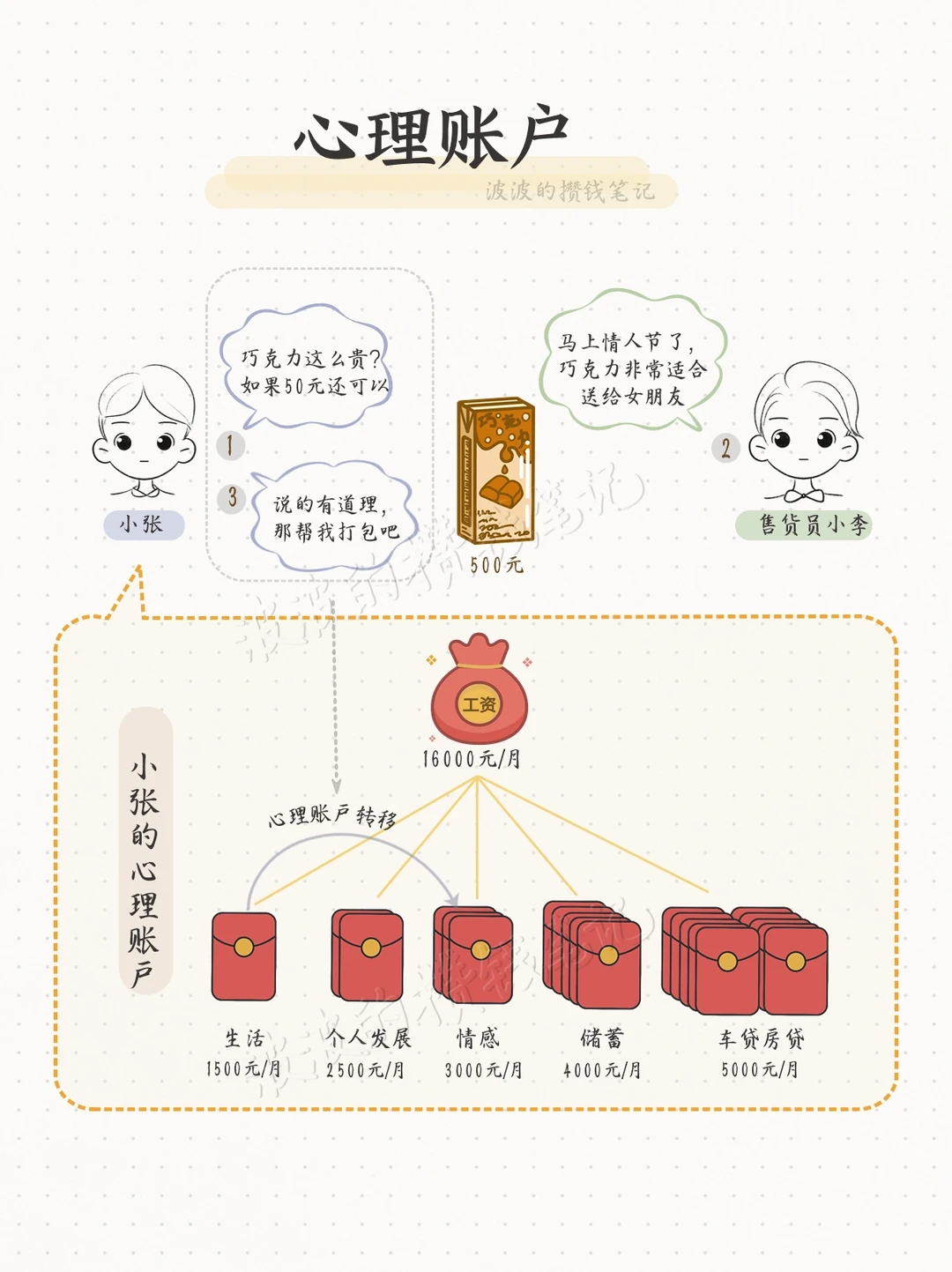 学会理性消费：心理账户