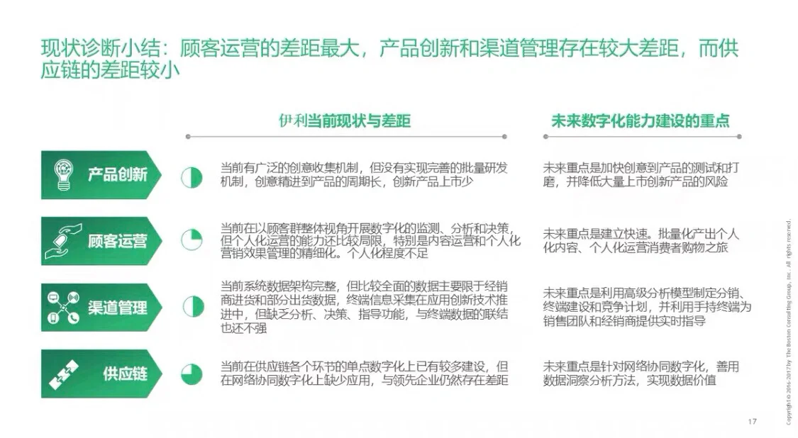 BCG为伊利集团做的数字化转型战略规划项目