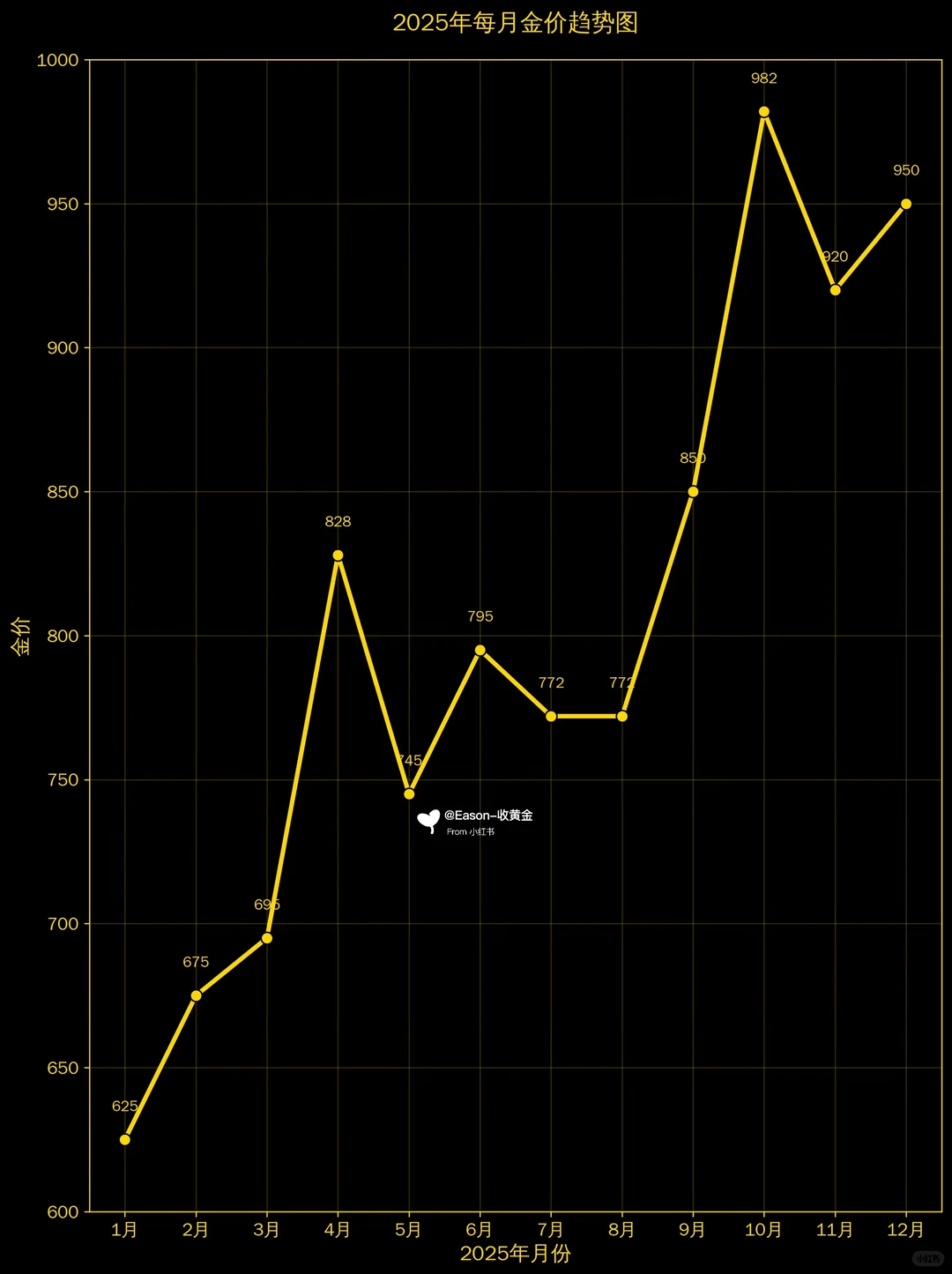 2025年12个月金价走势图‼️来看看年度汇总
