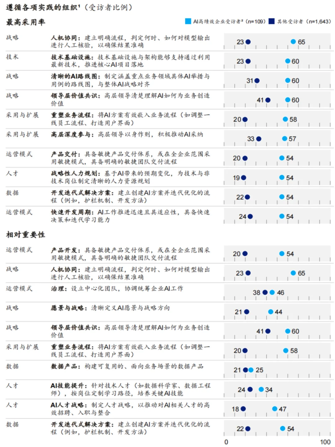 ✅麦肯锡：2025年企业AI应用现状调研