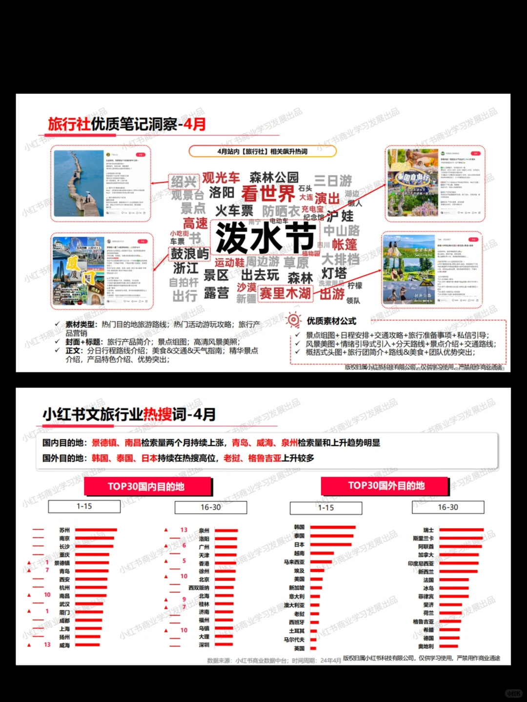 新鲜出炉！2024小红书出行旅游行业月报