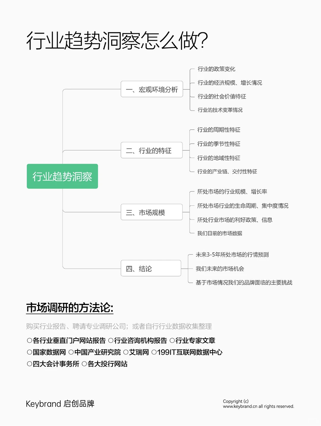 干货丨这才是专业完整的市场调研逻辑