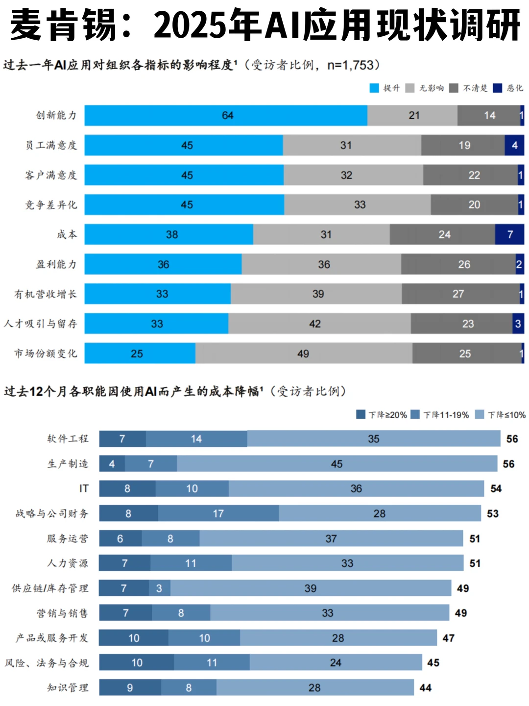 ✅麦肯锡：2025年企业AI应用现状调研