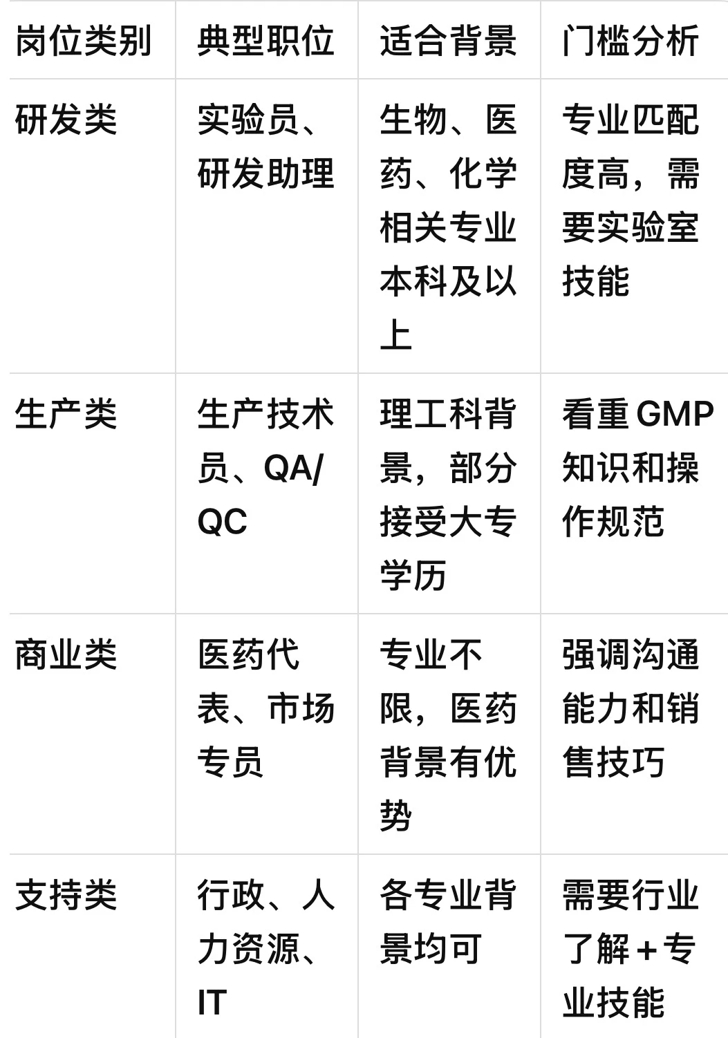 生物医药行业怎么进？不是本专业也可以投！