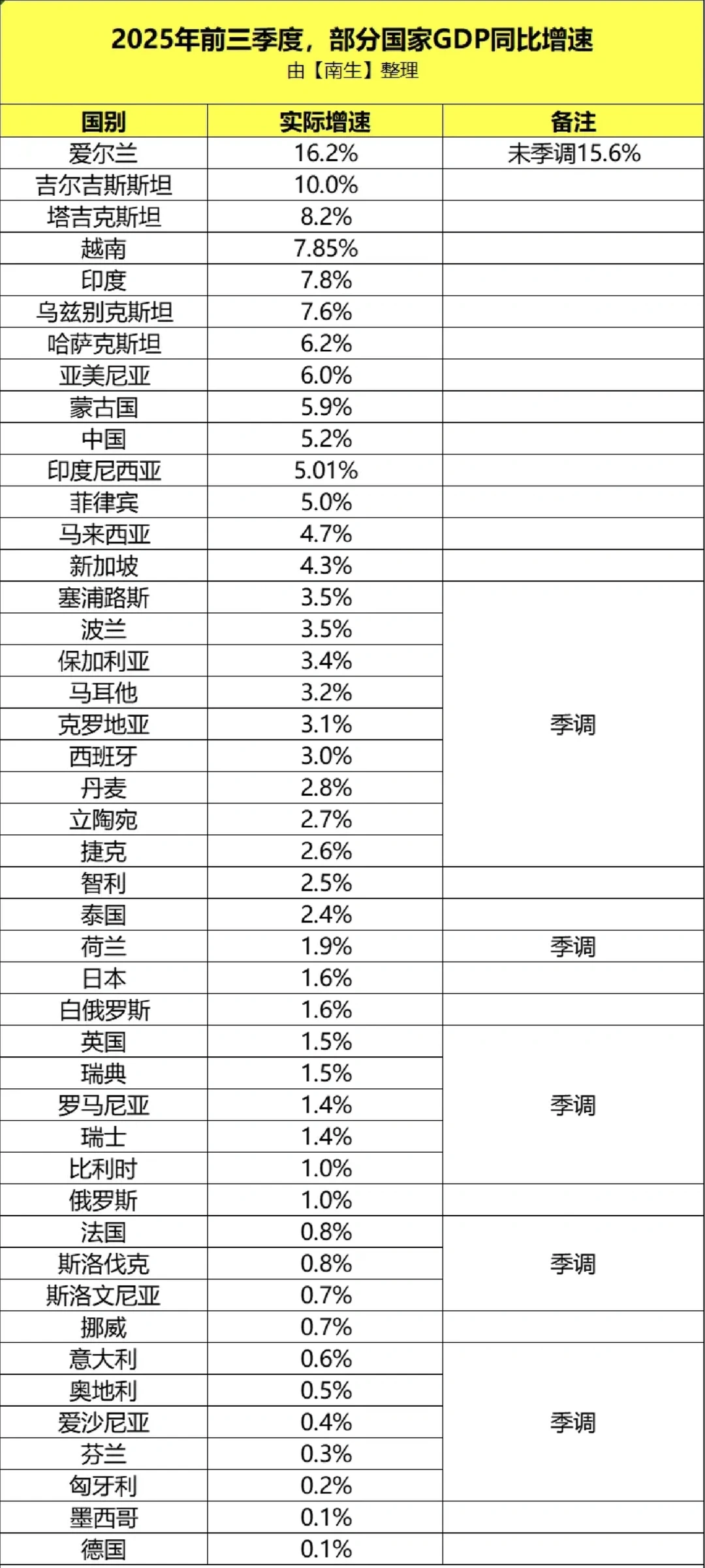 欧洲经济分化严重，德国增长近乎为零