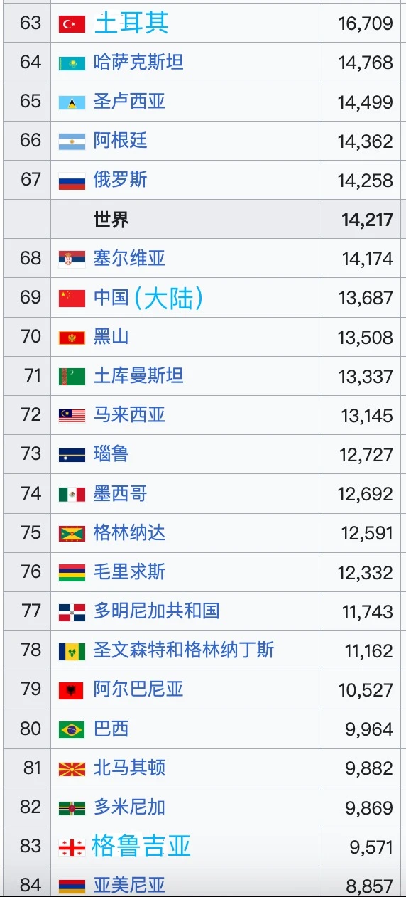 2025?全球人均GDP排名（预测）