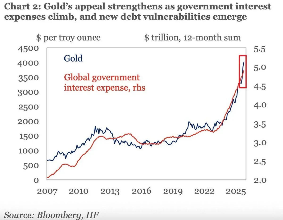 全球政府债务利息4.9万亿=黄金狂飙$2000?