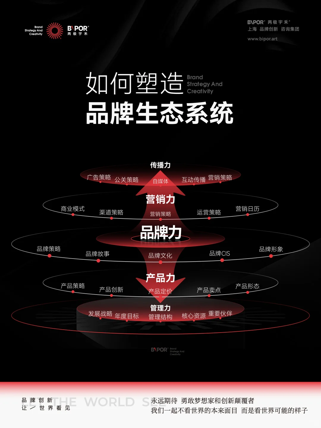 如何塑造品牌生态系统 | 可视化品牌五力?