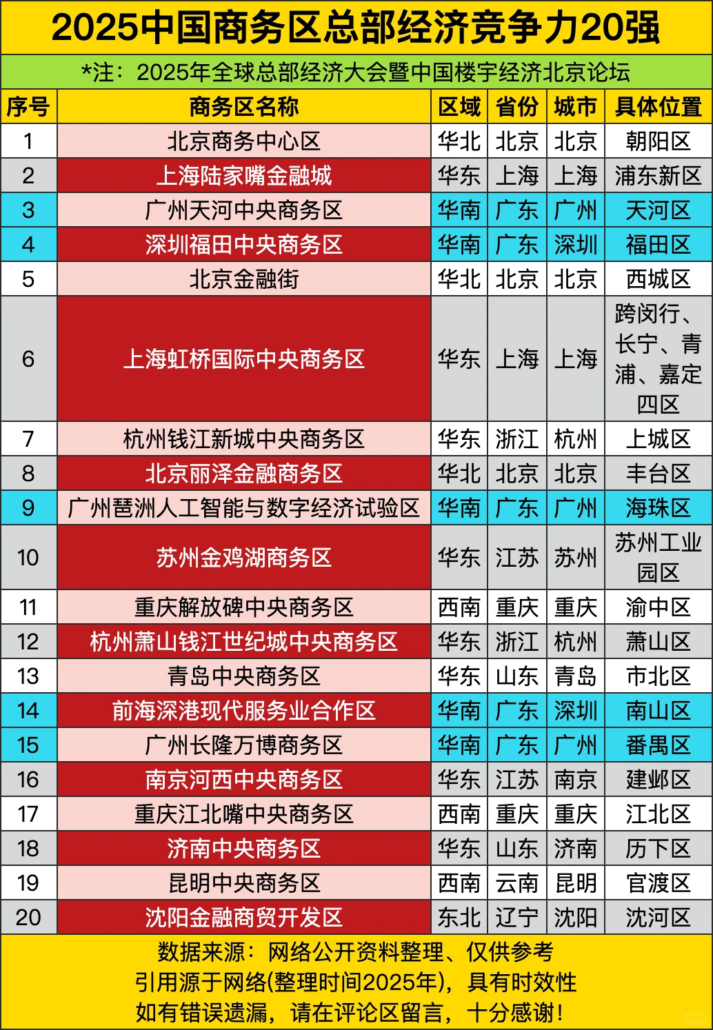 2025中国商务区总部经济竞争力20强