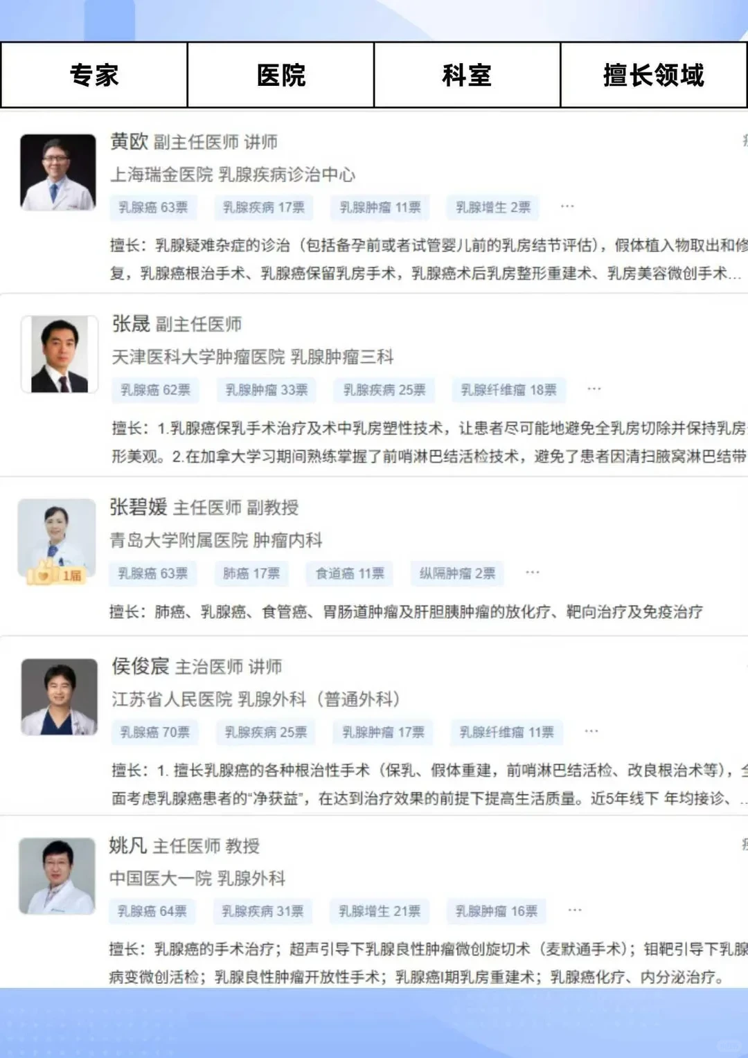 2025乳腺癌临床权威专家