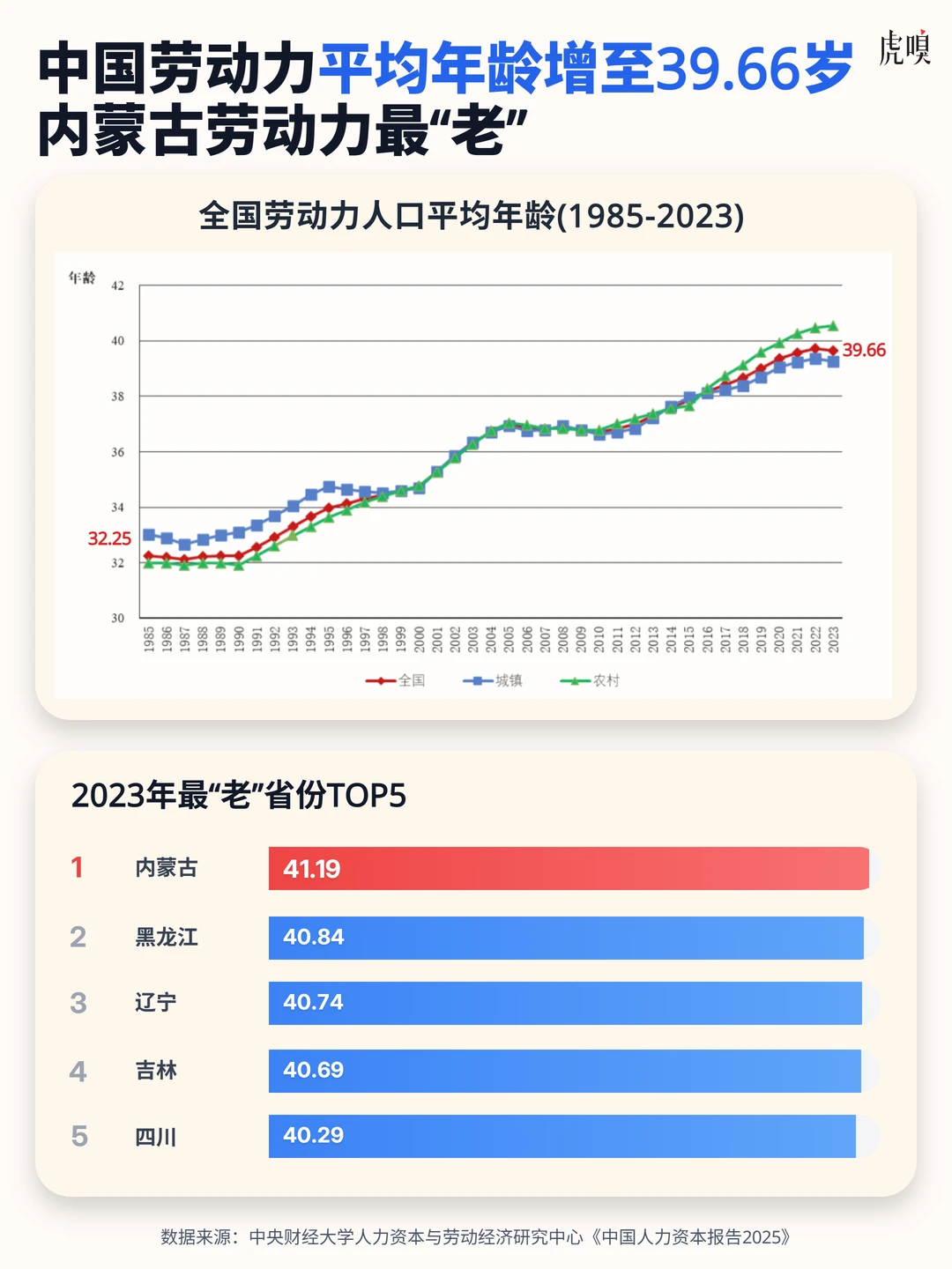 中国劳动力平均年龄增至39.66岁，内蒙最老