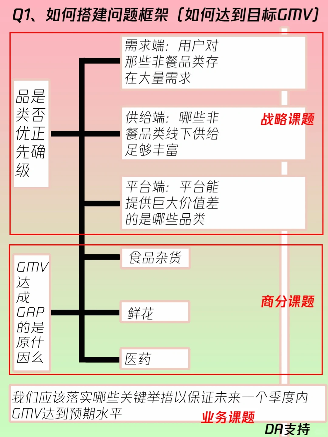 带你学会商业分析