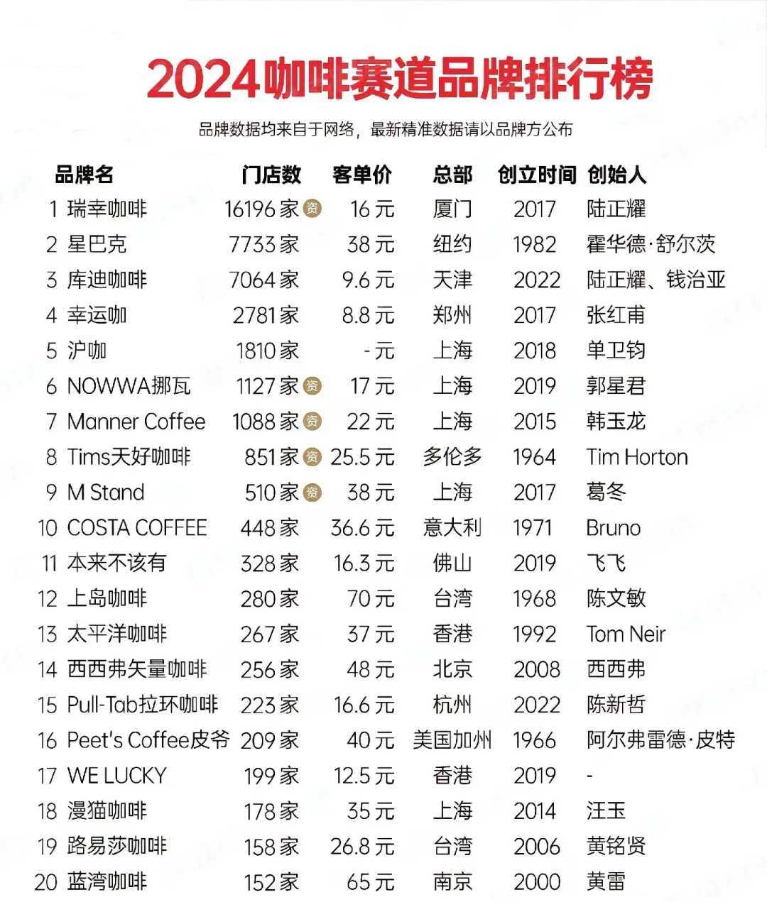 2024咖啡、奶茶赛道品牌排行榜