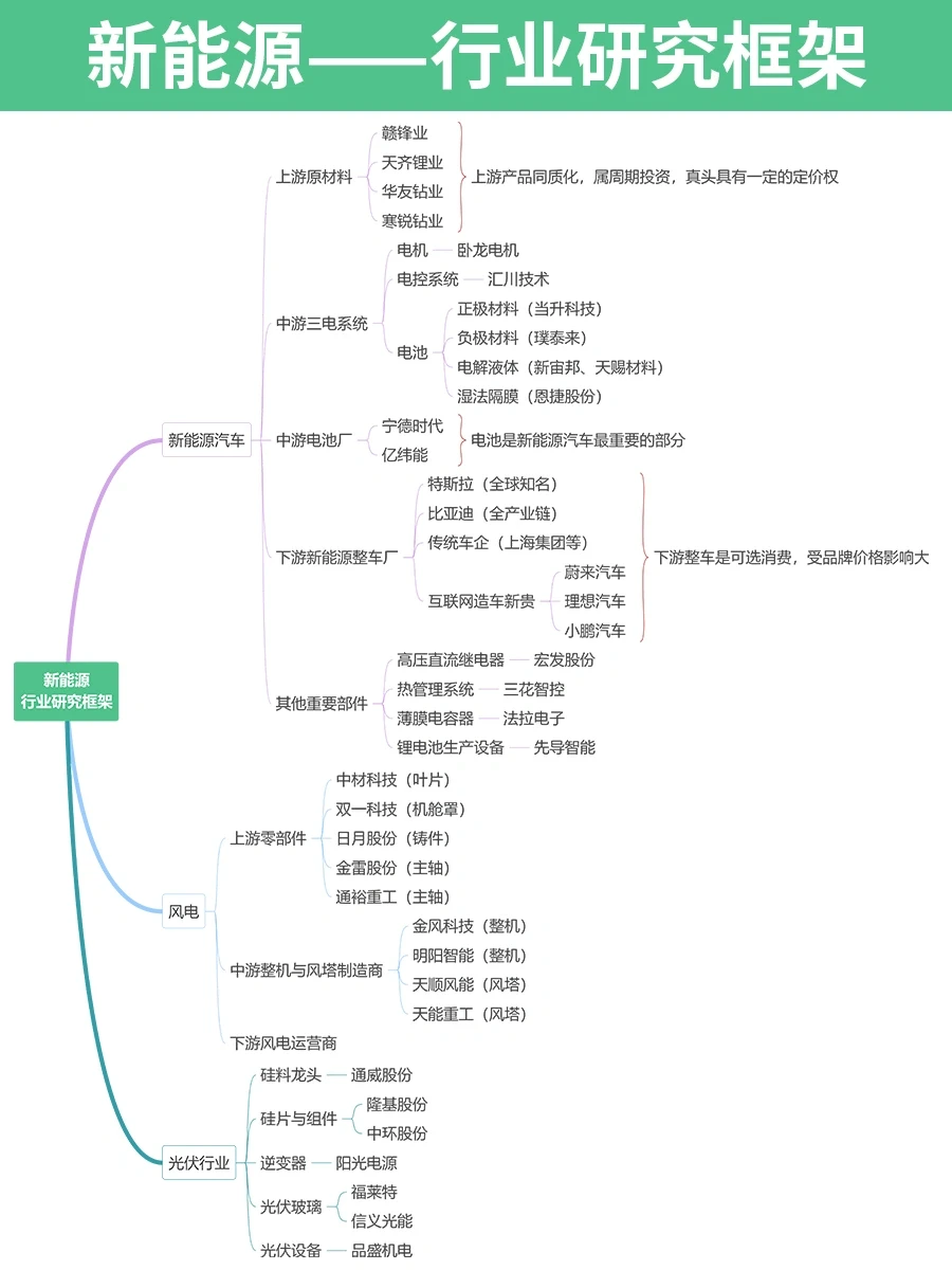 ?新能源行业研究框架
