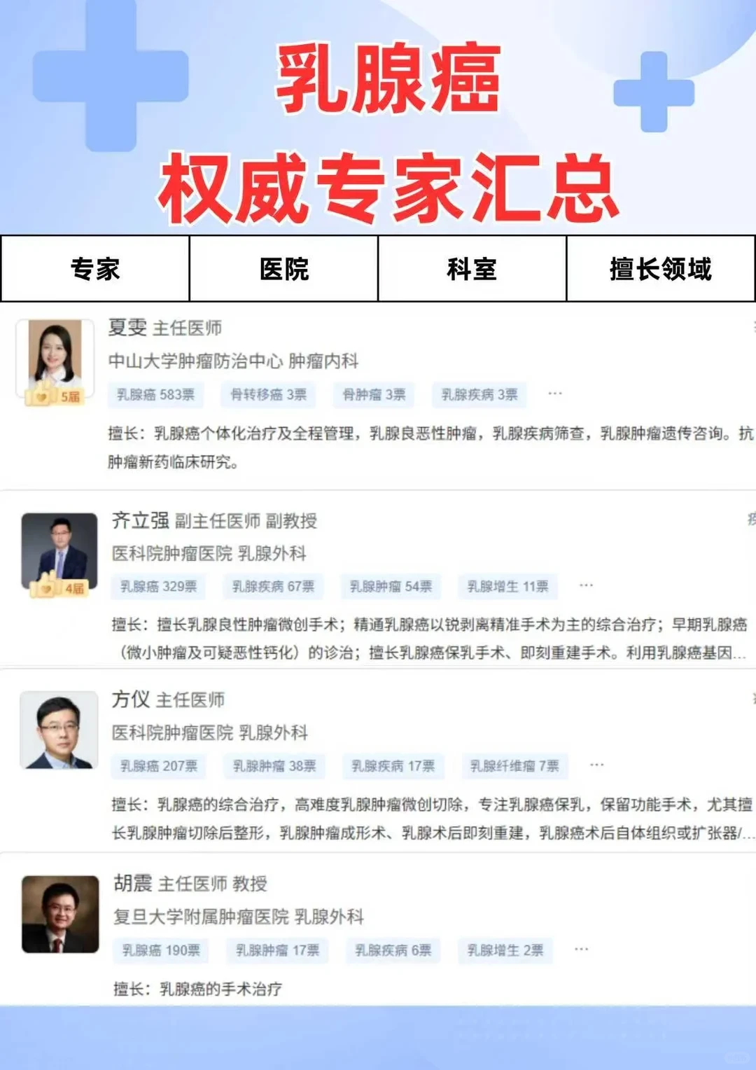 2025乳腺癌临床权威专家