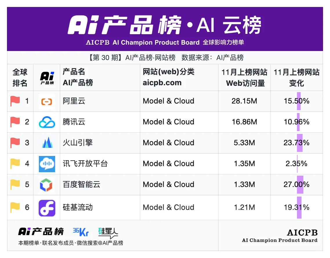 AI产品榜 | 11月榜单